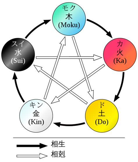 維五行